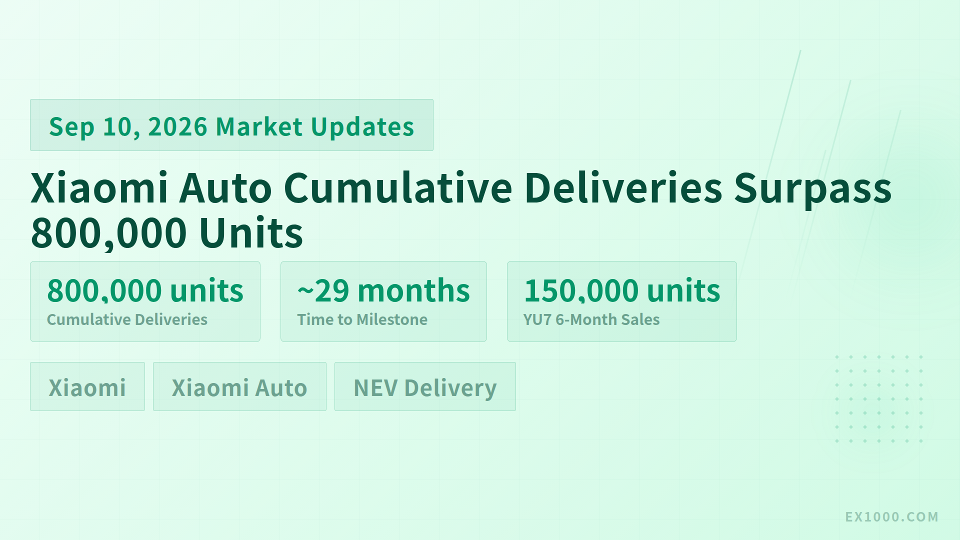 Xiaomi Auto Cumulative Deliveries Surpass 800,000 Units