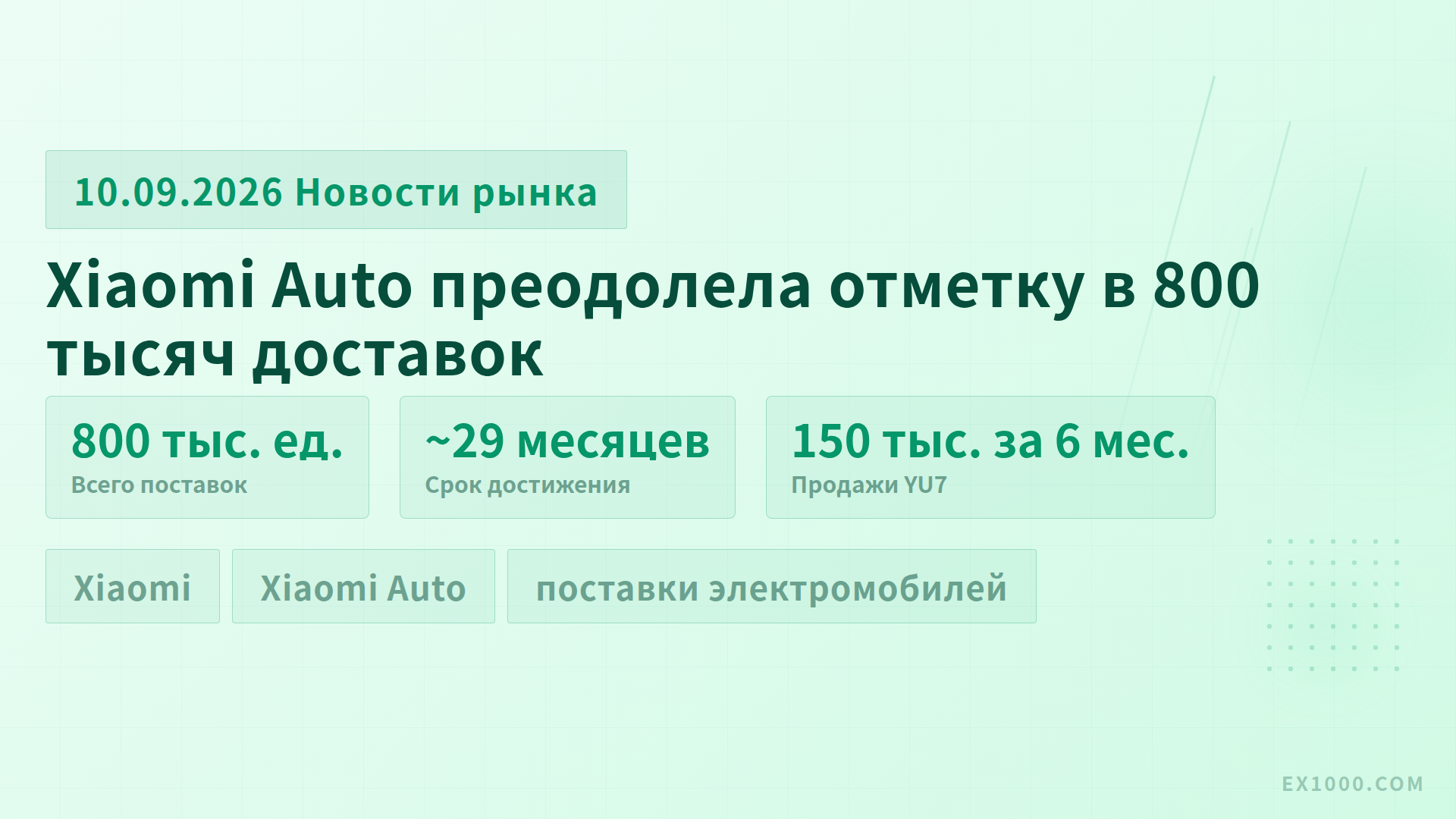 Xiaomi Auto преодолела отметку в 800 тысяч доставок